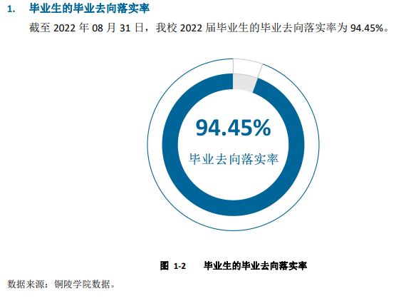 铜陵学院就业率及就业前景怎么样,好就业吗?