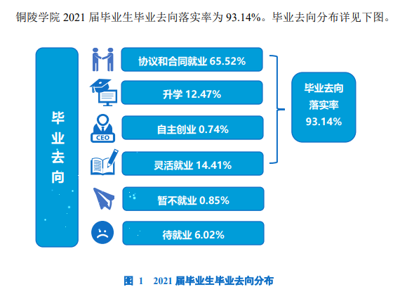 铜陵学院就业率及就业前景怎么样,好就业吗?