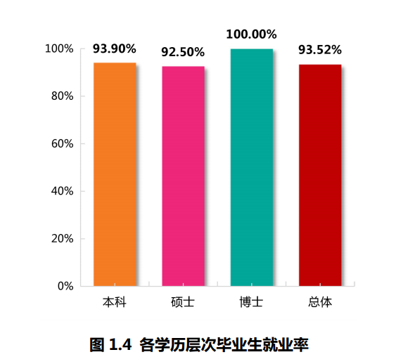 上海师范大学就业率及就业前景怎么样,好就业吗?