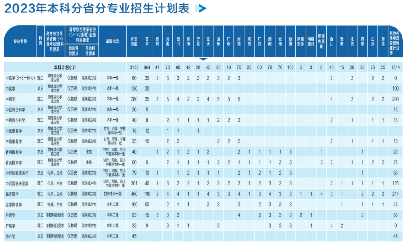 2023年招生计划及各专业招生人数