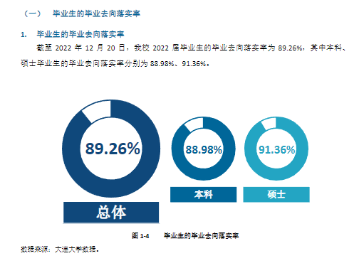 大连大学就业率及就业前景怎么样,好就业吗?