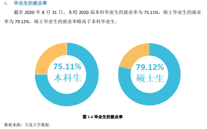 大连大学就业率及就业前景怎么样,好就业吗?