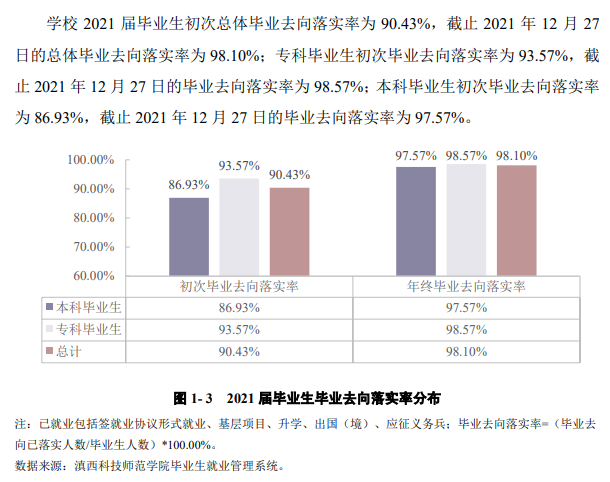滇西科技师范学院就业率及就业前景怎么样,好就业吗?