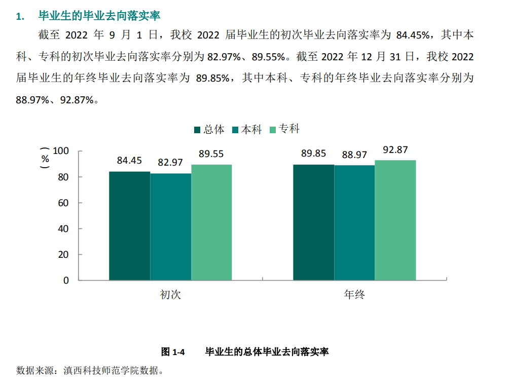 滇西科技师范学院就业率及就业前景怎么样,好就业吗?