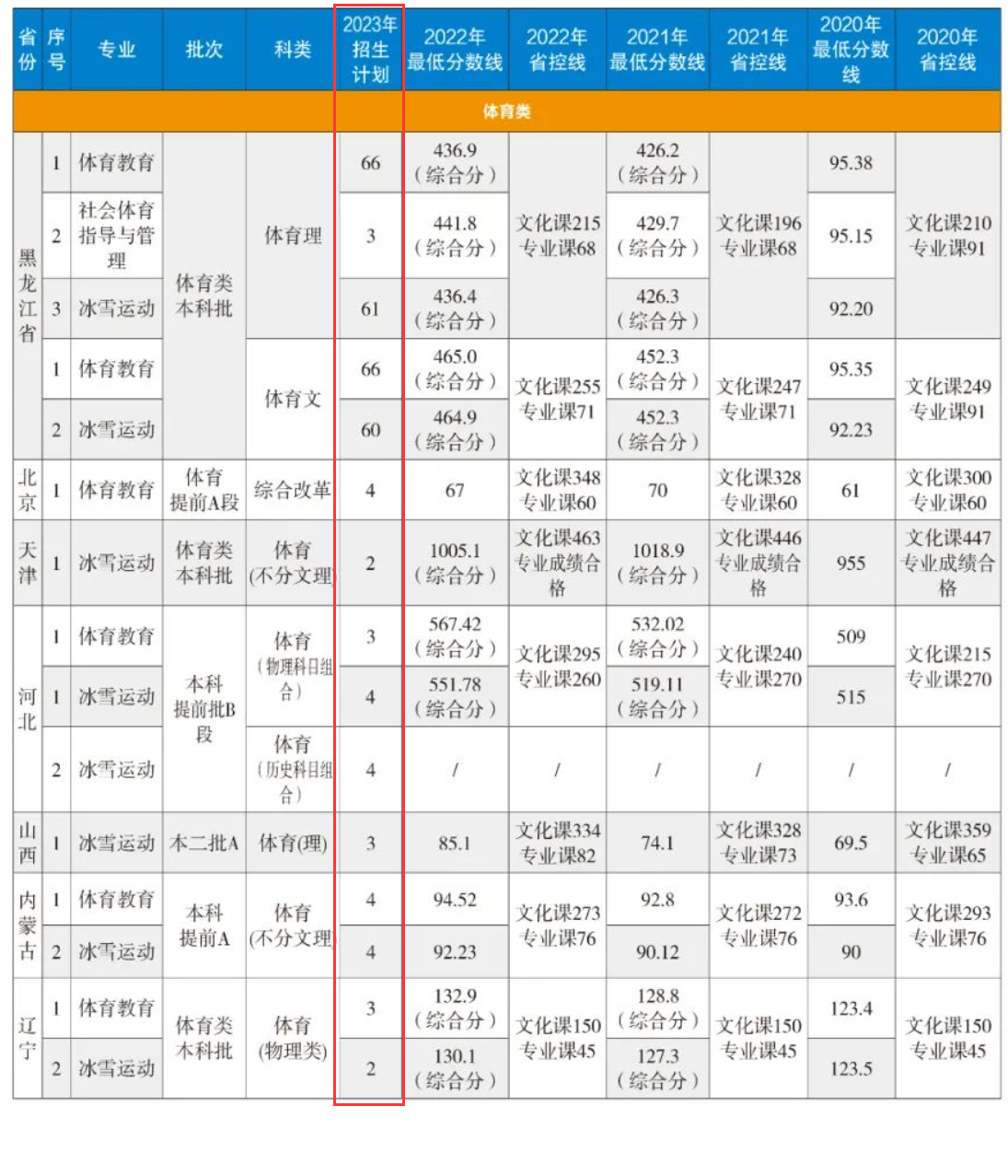 2023年招生计划及各专业招生人数