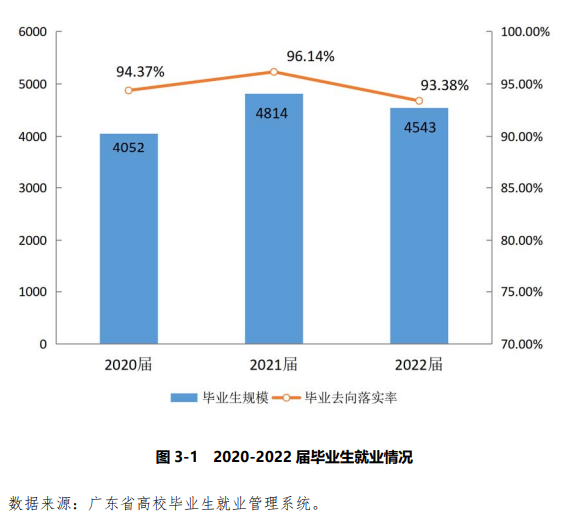 广东培正学院就业率及就业前景怎么样,好就业吗?