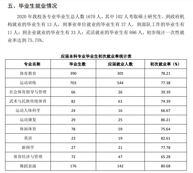 哈尔滨体育学院就业率及就业前景怎么样,好就业吗?