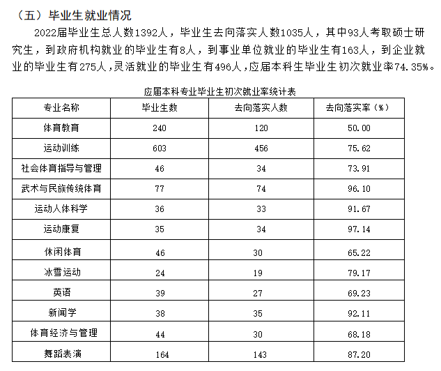 哈尔滨体育学院就业率及就业前景怎么样,好就业吗?