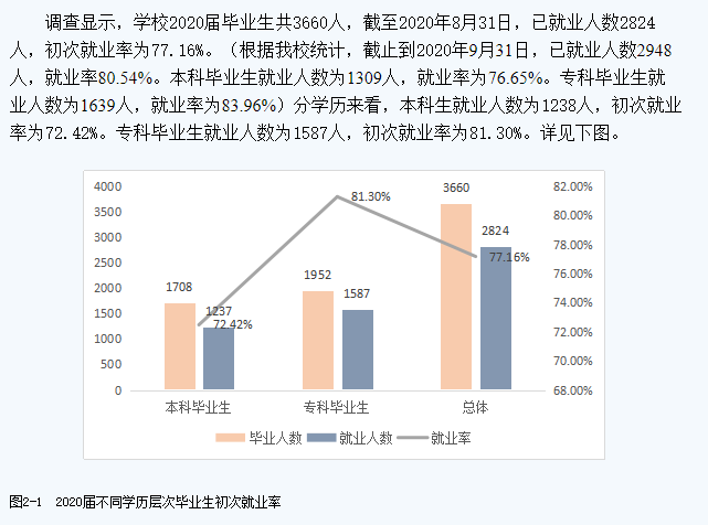 江西服装学院就业率及就业前景怎么样,好就业吗?