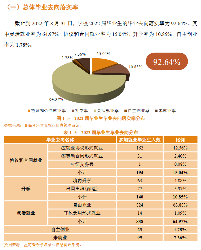 星海音乐学院就业率及就业前景怎么样,好就业吗?