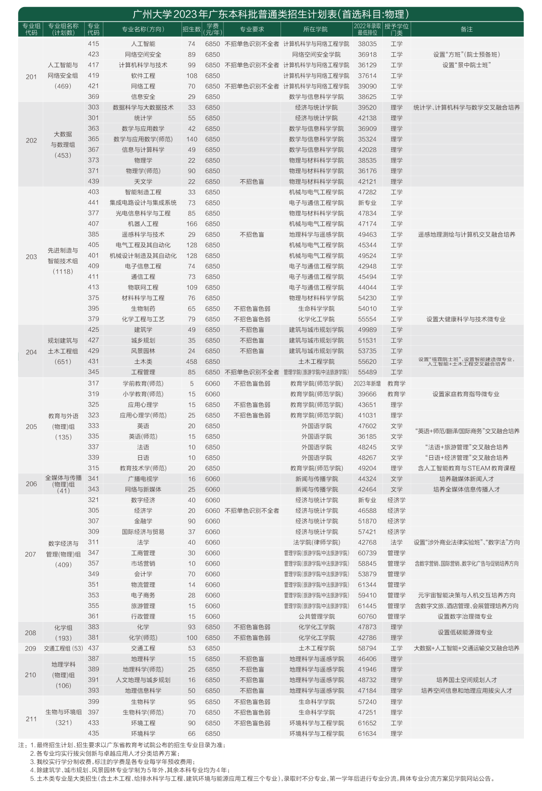 2023年招生计划及各专业招生人数