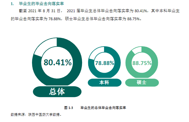 陕西中医药大学就业率及就业前景怎么样,好就业吗?
