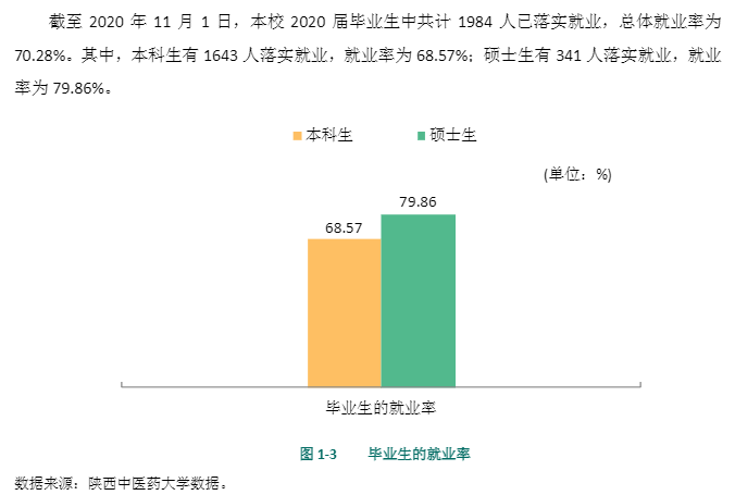 陕西中医药大学就业率及就业前景怎么样,好就业吗?