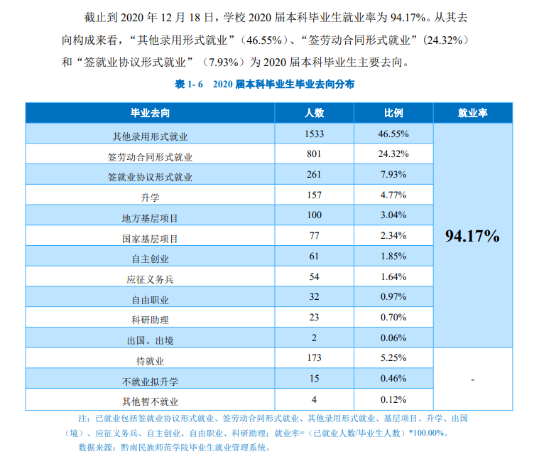 黔南民族师范学院就业率及就业前景怎么样,好就业吗？
