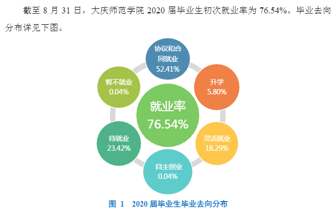 大庆师范学院就业率及就业前景怎么样,好就业吗?