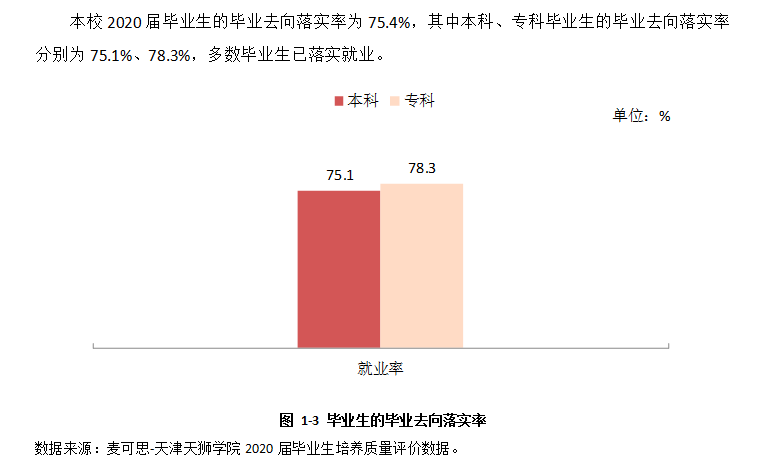 天津天狮学院就业率及就业前景怎么样,好就业吗?