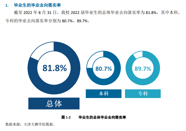 天津天狮学院就业率及就业前景怎么样,好就业吗?