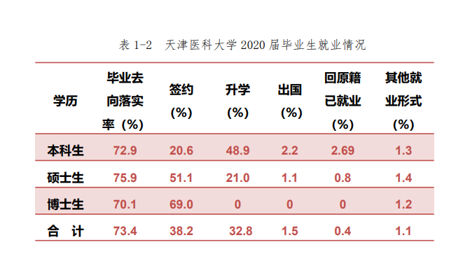 天津医科大学就业率及就业前景怎么样,好就业吗?