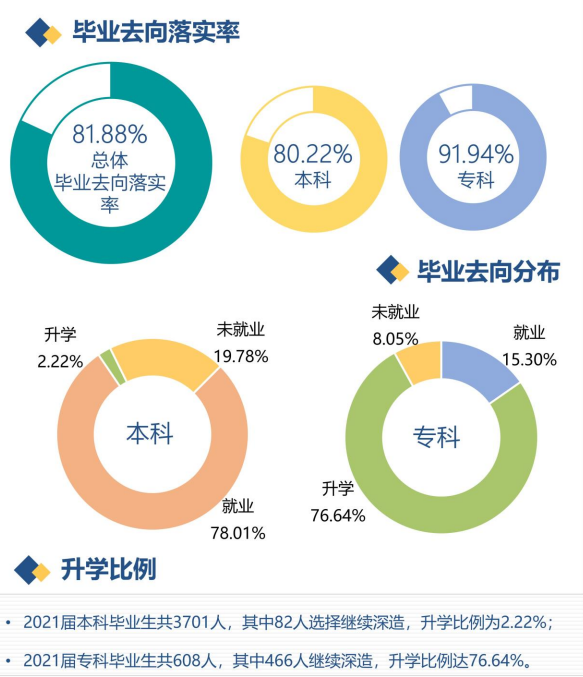 河北传媒学院就业率及就业前景怎么样,好就业吗?
