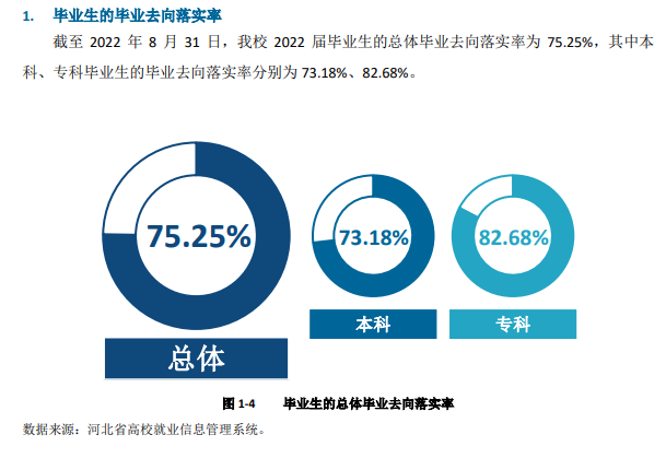 河北传媒学院就业率及就业前景怎么样,好就业吗?