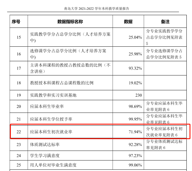 青岛大学就业率及就业前景怎么样,好就业吗?