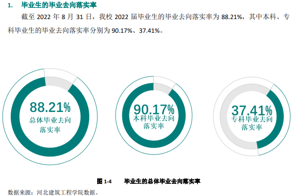 河北建筑工程学院就业率及就业前景怎么样,好就业吗？