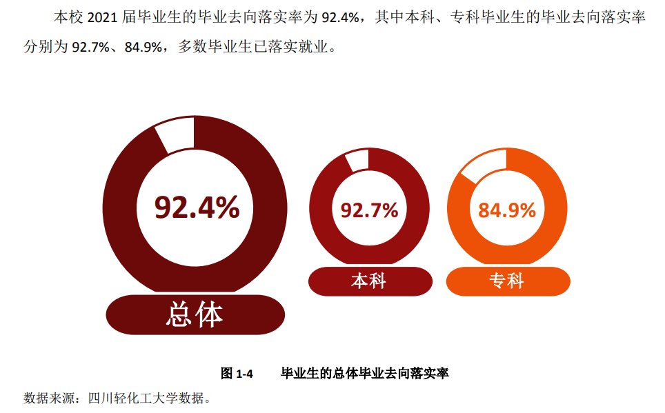 四川轻化工大学就业率及就业前景怎么样,好就业吗？