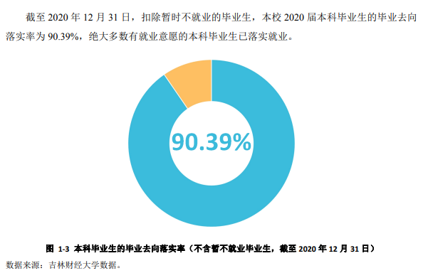 吉林财经大学就业率及就业前景怎么样,好就业吗?