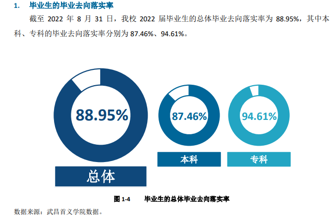 武昌首义学院就业率及就业前景怎么样,好就业吗？