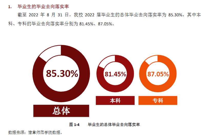 豫章师范学院就业率及就业前景怎么样,好就业吗?