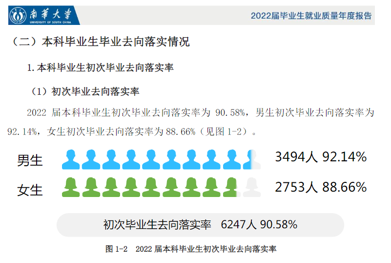 南华大学就业率及就业前景怎么样,好就业吗?