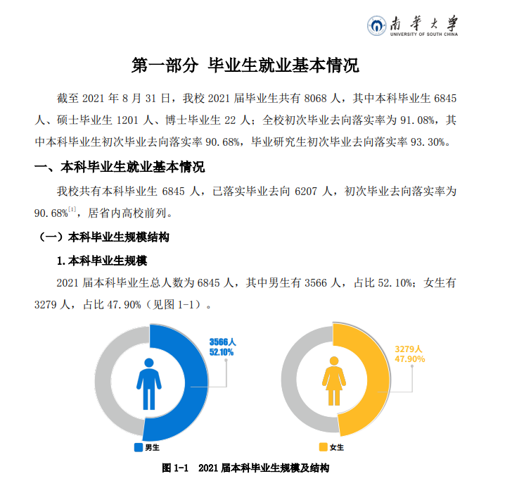 南华大学就业率及就业前景怎么样,好就业吗?