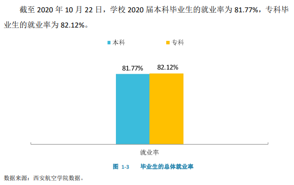 西安航空学院就业率及就业前景怎么样,好就业吗?