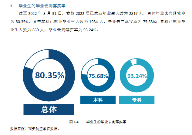 西安航空学院就业率及就业前景怎么样,好就业吗?