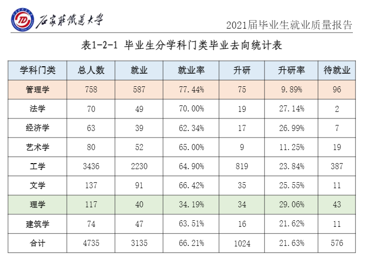 石家庄铁道大学就业率及就业前景怎么样,好就业吗？