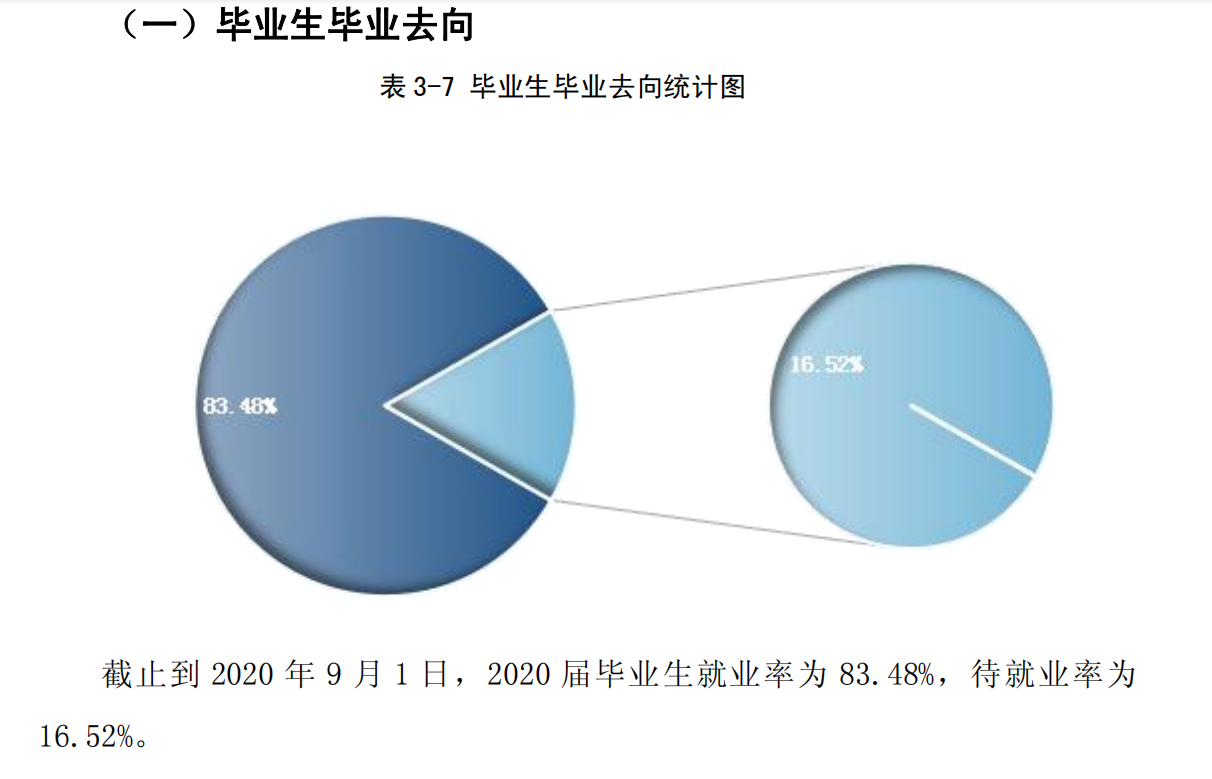 保定理工学院就业率及就业前景怎么样,好就业吗?
