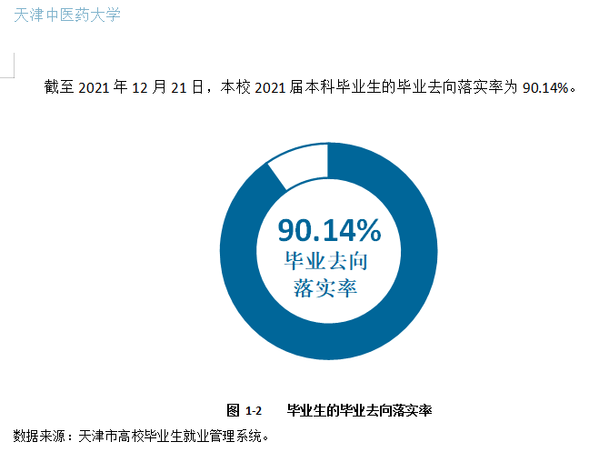 天津中医药大学就业率及就业前景怎么样,好就业吗?
