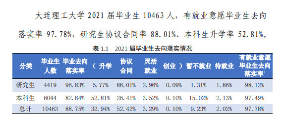 大连理工大学就业率及就业前景怎么样,好就业吗？