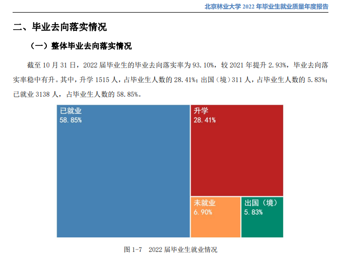 北京林业大学就业率及就业前景怎么样,好就业吗？