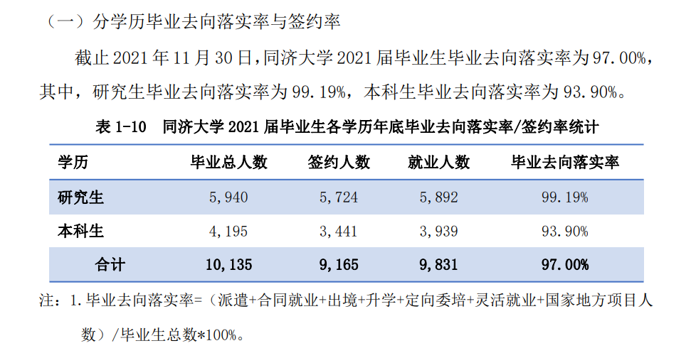同济大学就业率及就业前景怎么样,好就业吗?