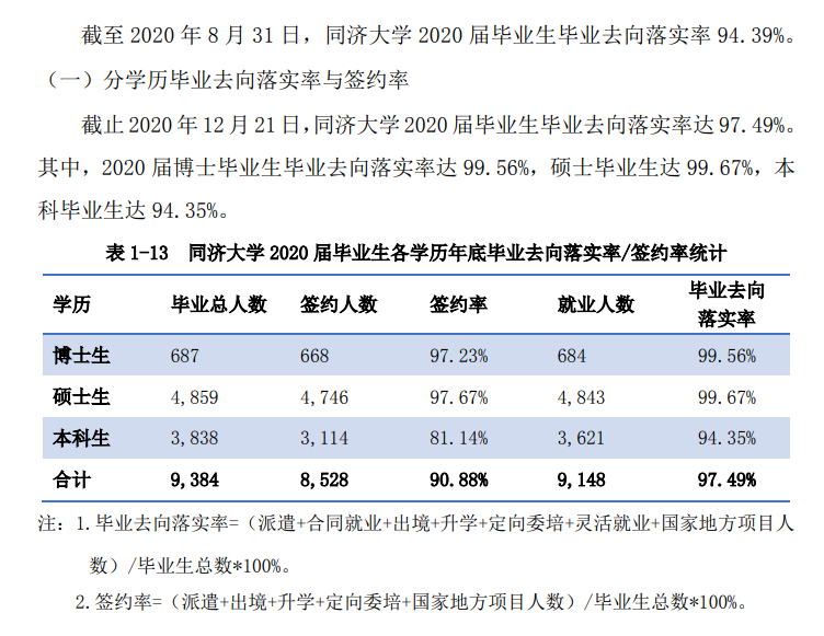 同济大学就业率及就业前景怎么样,好就业吗?