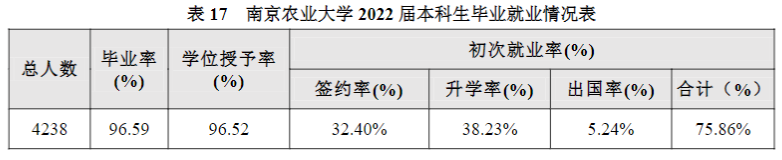 南京农业大学就业率及就业前景怎么样,好就业吗？
