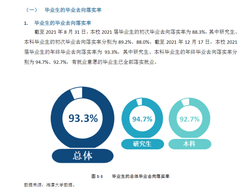 湘潭大学就业率及就业前景怎么样,好就业吗?
