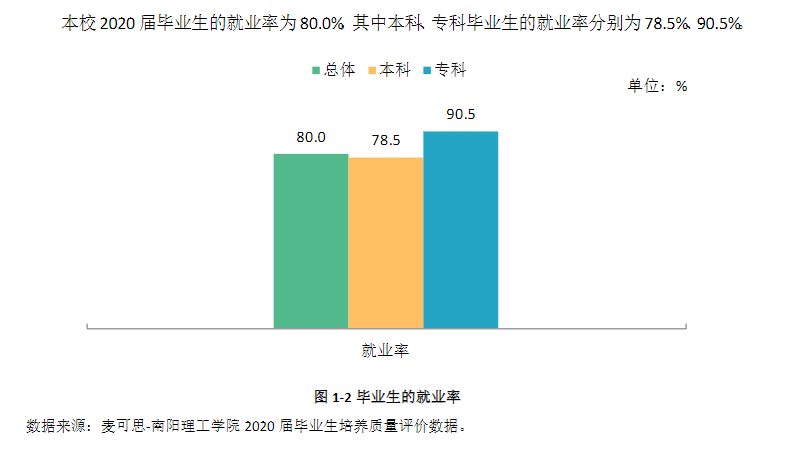 南阳理工学院就业率及就业前景怎么样,好就业吗?