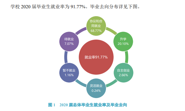 温州商学院就业率及就业前景怎么样,好就业吗?