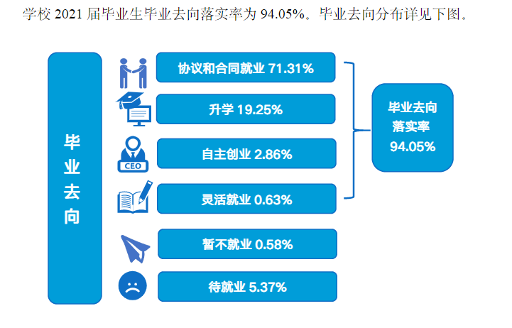 温州商学院就业率及就业前景怎么样,好就业吗?