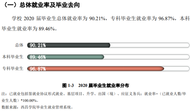 西昌学院就业率及就业前景怎么样,好就业吗?