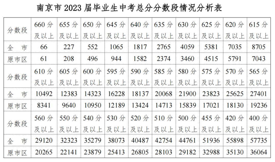2023年南京中考录取分数线,南京市各高中录取分数线一览表