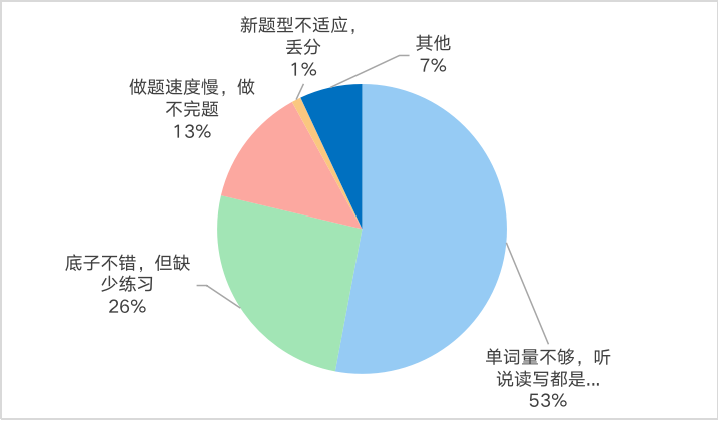 2023年英语四级考试通过率是多少,CET4多少分过线