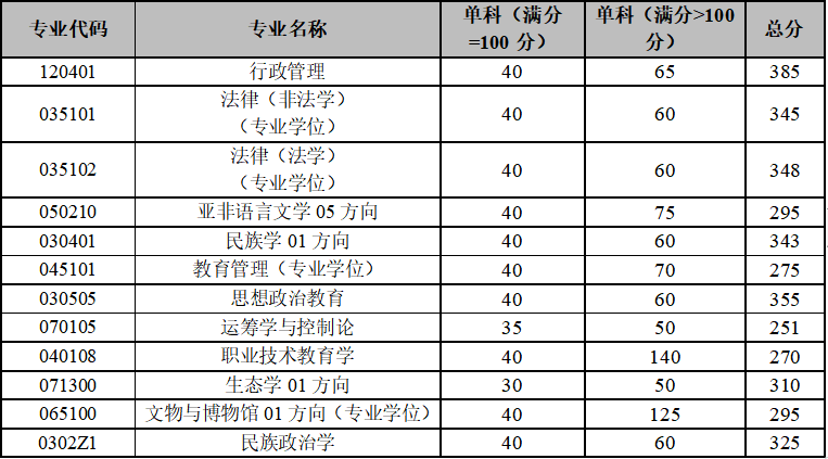 2024年云南大学研究生分数线一览表（含2023年历年）
